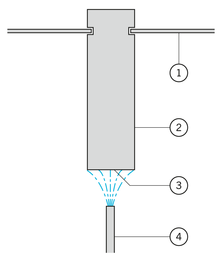 Jominy test / Jominy end quench test Testopstelling voor het blussen van het Jominy sample, waarbij de waterstraal abrupt spuit op het voorvlak van het sample.
