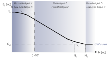 Krivulja S-N je razdeljena na utrujanje z nizkim ciklom, končno življenjsko utrujanje in utrujanje z visokim ciklom