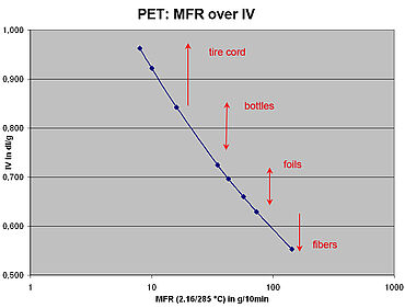 PET试验：特性粘度 - IV测量与MFR值的相关性